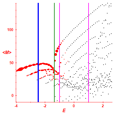 Peres lattice <M>